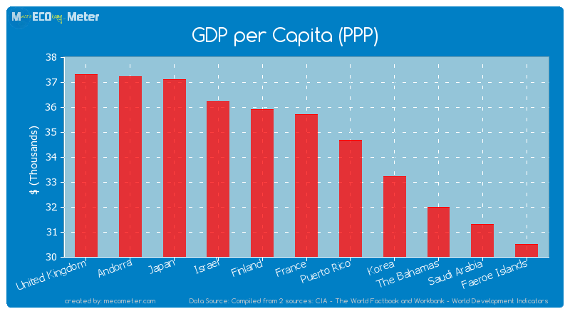 GDP per Capita (PPP) of France