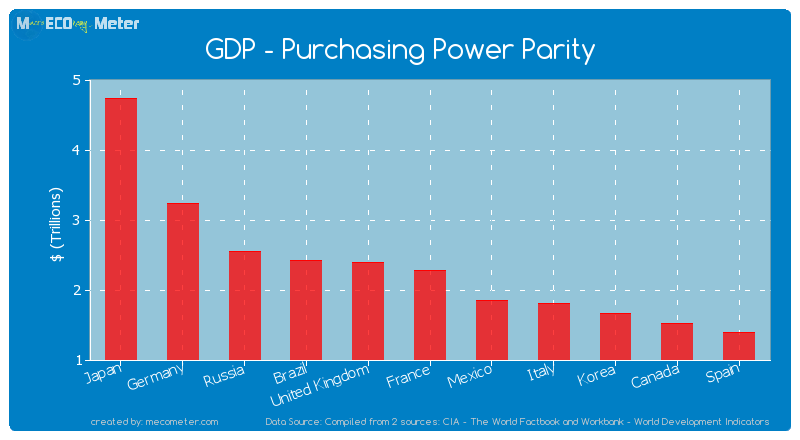 GDP - Purchasing Power Parity of France