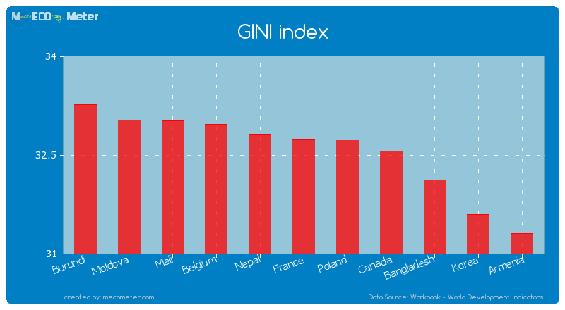 GINI index of France