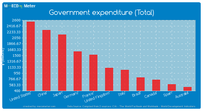 Government expenditure (Total) of France