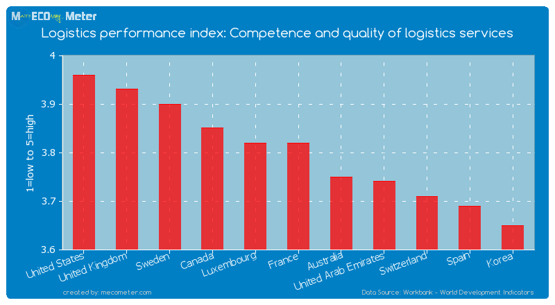 Logistics performance index: Competence and quality of logistics services of France