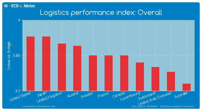 Logistics performance index: Overall of France