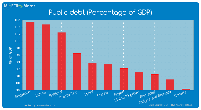 Public debt (Percentage of GDP) of France