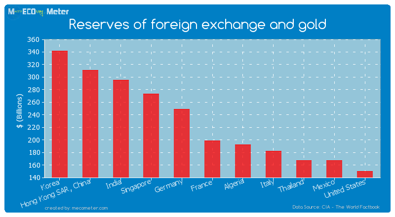 Reserves of foreign exchange and gold of France
