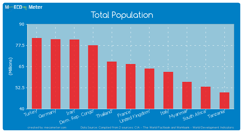 Total Population of France