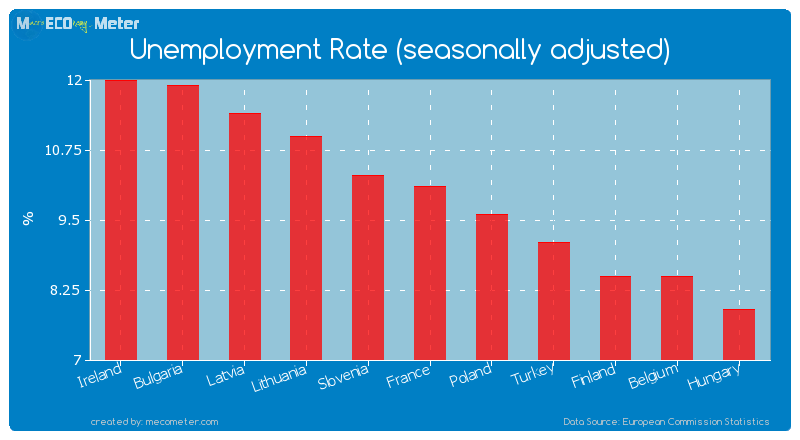 Unemployment Rate (seasonally adjusted) of France