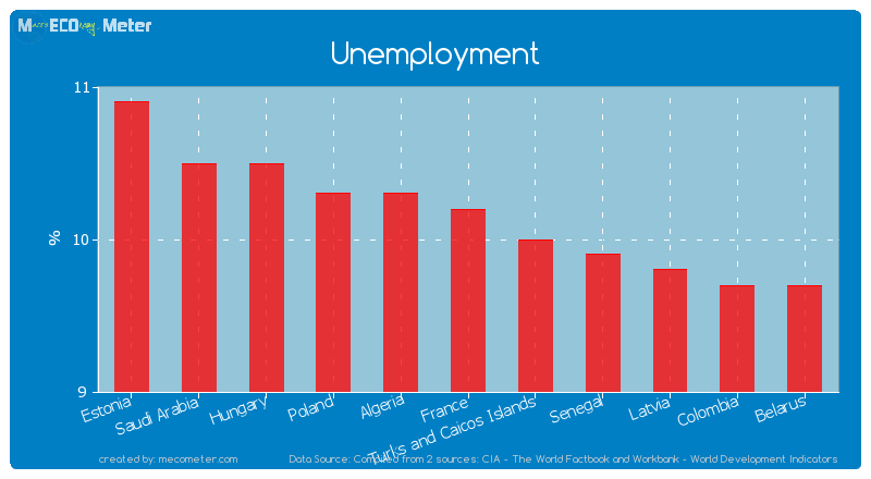 Unemployment of France