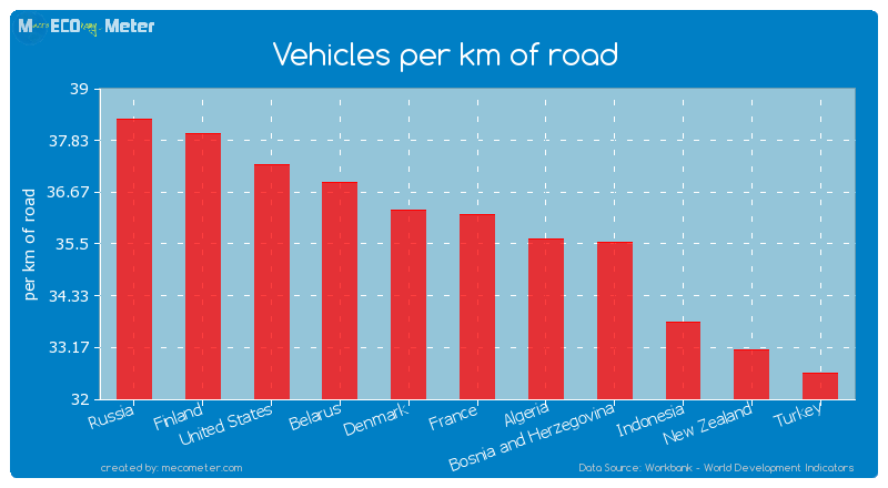 Vehicles per km of road of France