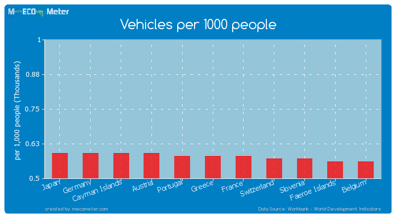 Vehicles per 1000 people of France
