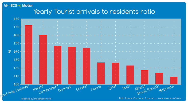 Yearly Tourist arrivals to residents ratio of France