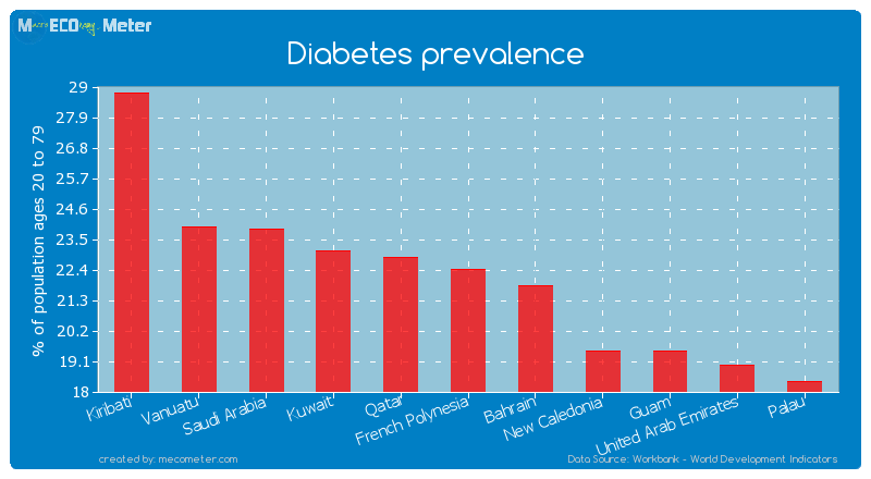 Diabetes prevalence of French Polynesia