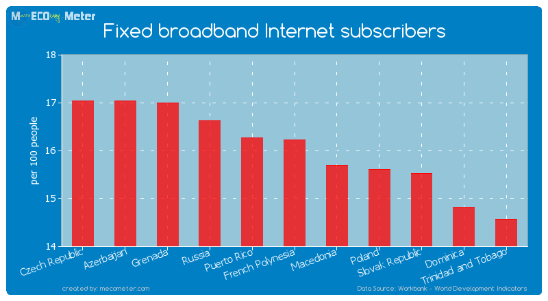 Fixed broadband Internet subscribers of French Polynesia