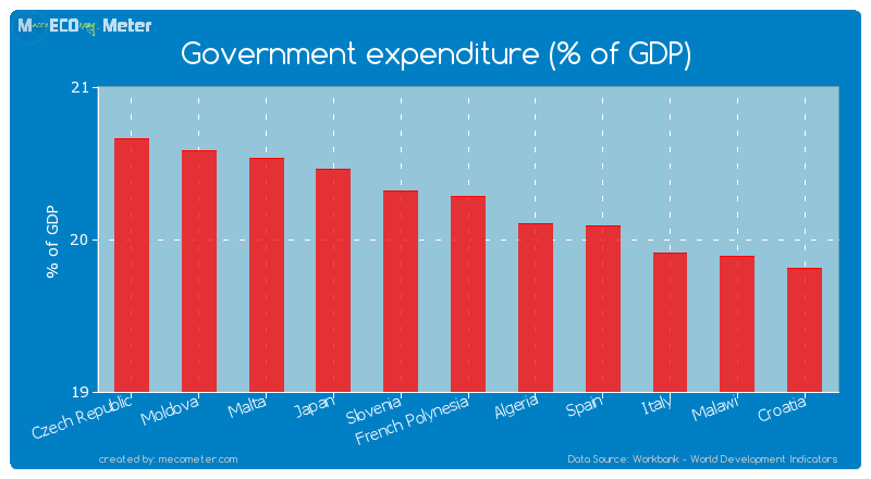 Government expenditure (% of GDP) of French Polynesia