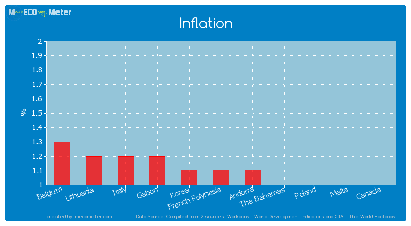 Inflation of French Polynesia