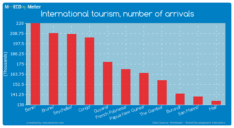 International tourism, number of arrivals of French Polynesia