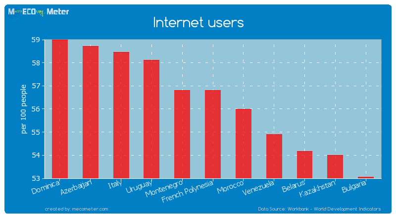 Internet users of French Polynesia