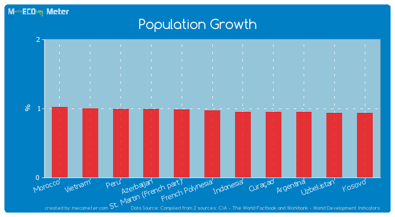 Population Growth of French Polynesia