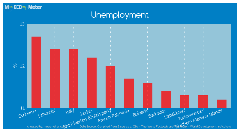 Unemployment of French Polynesia