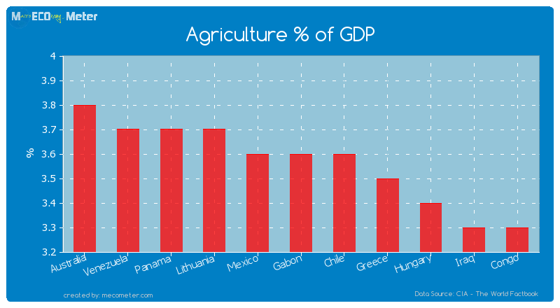 Agriculture % of GDP of Gabon