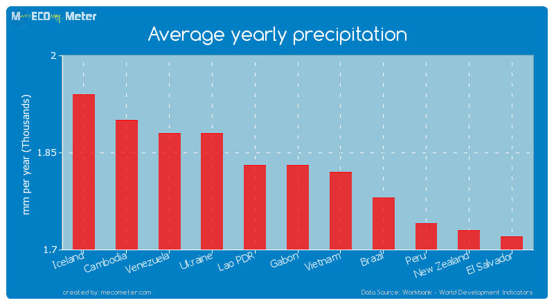 Average yearly precipitation of Gabon