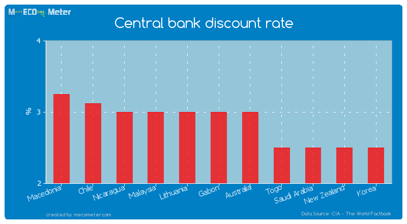 Central bank discount rate of Gabon