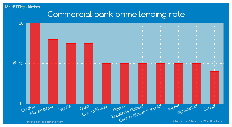 Commercial bank prime lending rate of Gabon