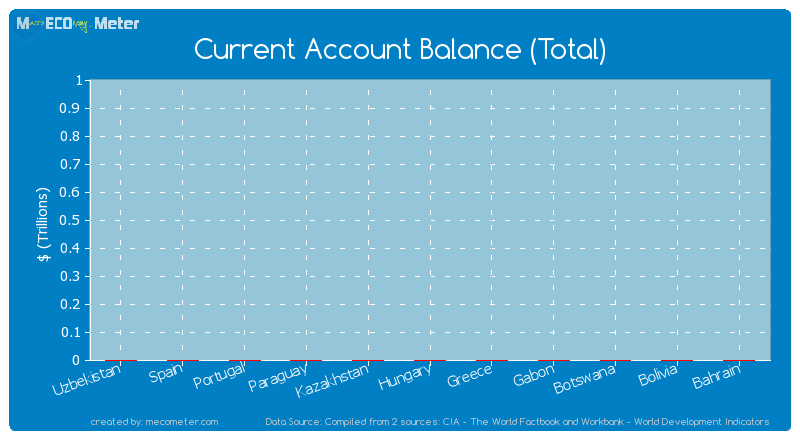 Current Account Balance (Total) of Gabon