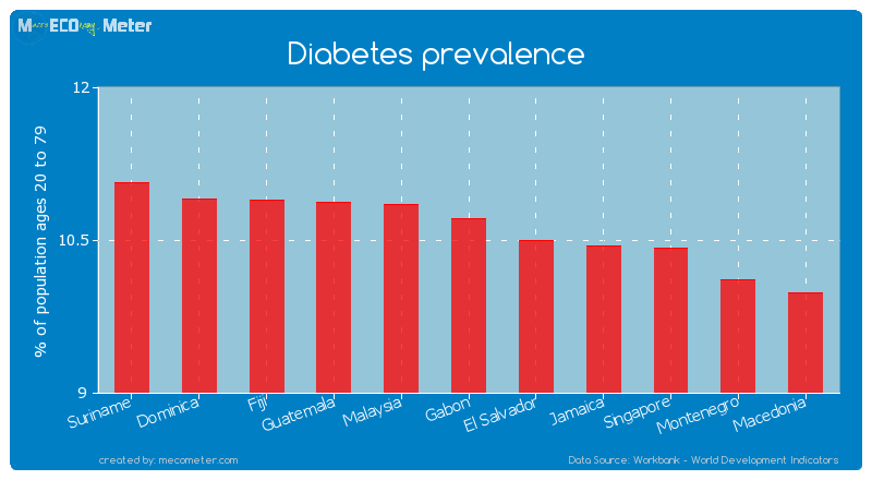 Diabetes prevalence of Gabon
