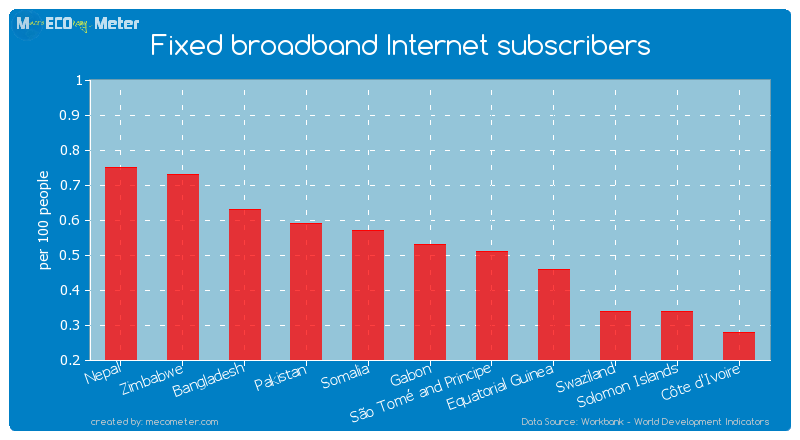 Fixed broadband Internet subscribers of Gabon