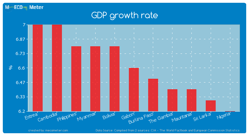 GDP growth rate of Gabon