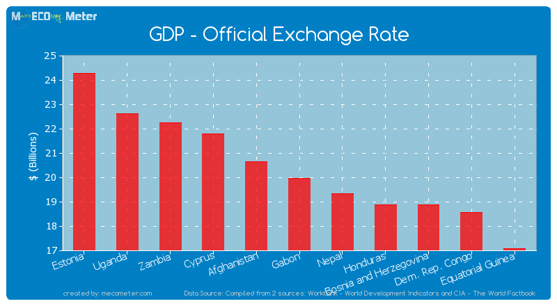 GDP - Official Exchange Rate of Gabon