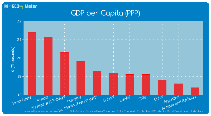 GDP per Capita (PPP) of Gabon