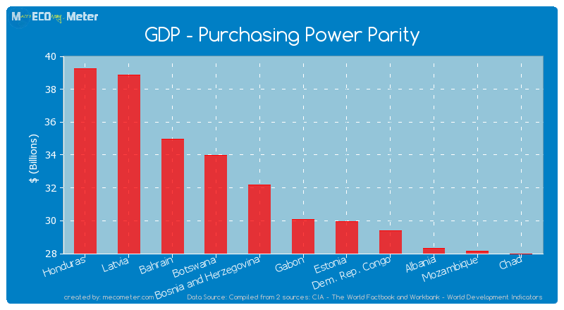 GDP - Purchasing Power Parity of Gabon