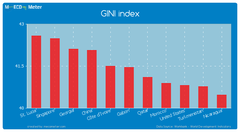 GINI index of Gabon