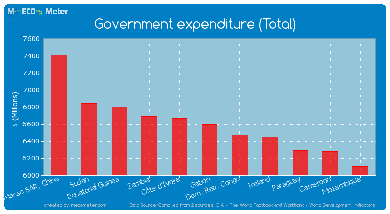 Government expenditure (Total) of Gabon