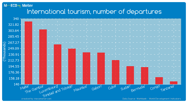 International tourism, number of departures of Gabon