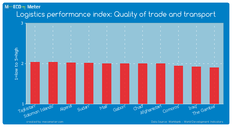 Logistics performance index: Quality of trade and transport of Gabon