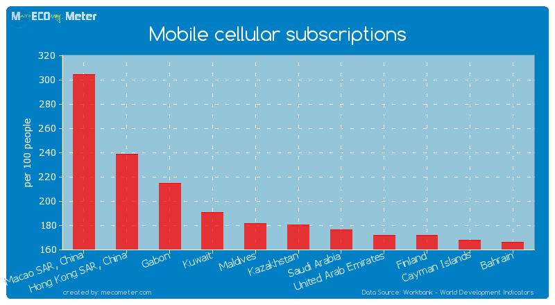 Mobile cellular subscriptions of Gabon