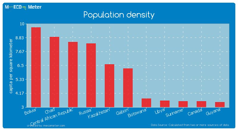 Population density of Gabon