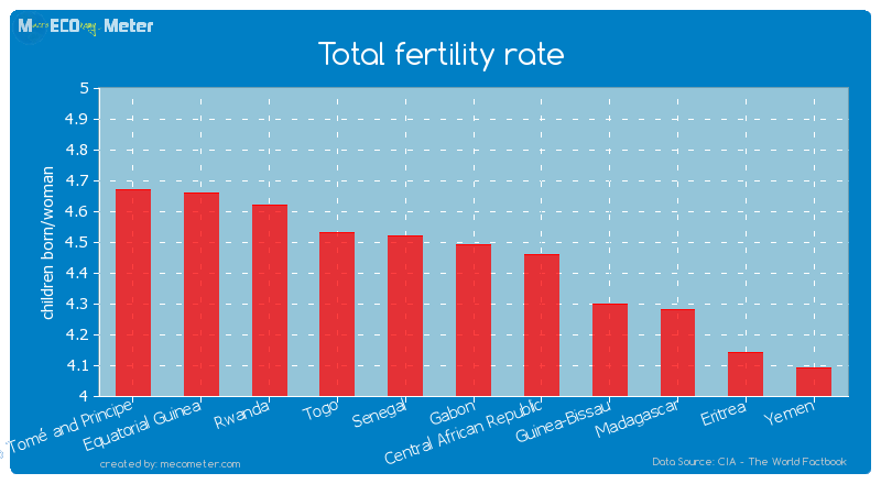 Total fertility rate of Gabon