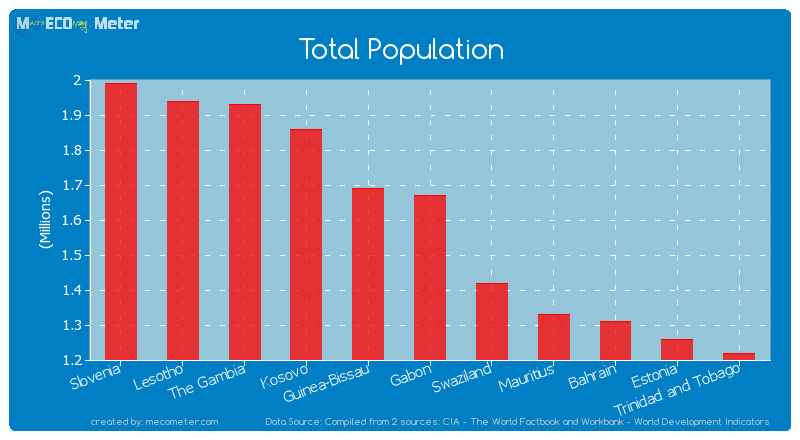 Total Population of Gabon