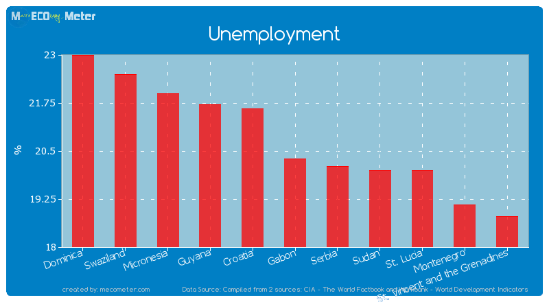 Unemployment of Gabon