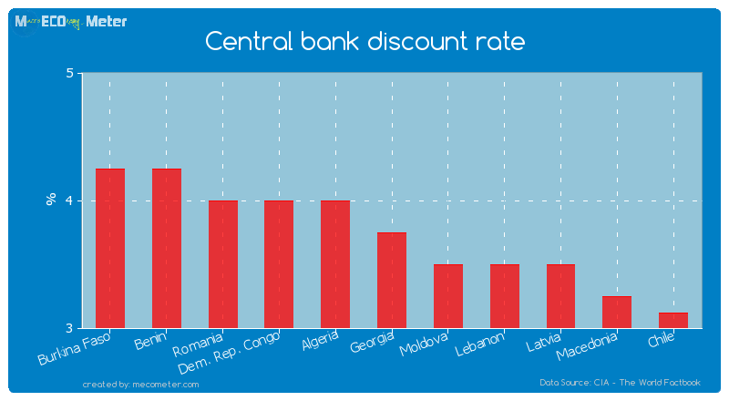 Central bank discount rate of Georgia