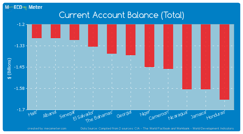 Current Account Balance (Total) of Georgia