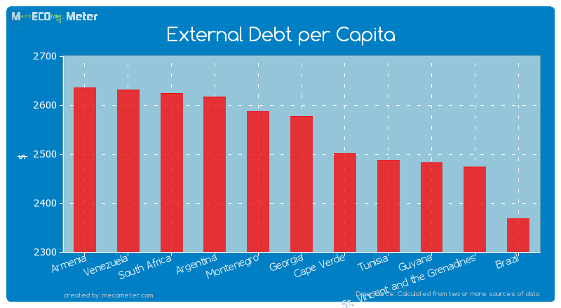 External Debt per Capita of Georgia