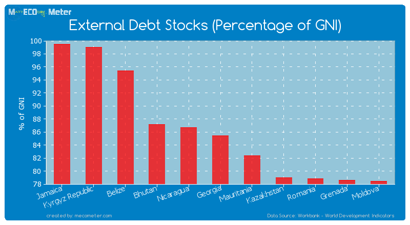 External Debt Stocks (Percentage of GNI) of Georgia