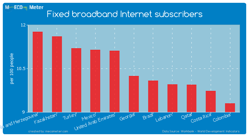 Fixed broadband Internet subscribers of Georgia