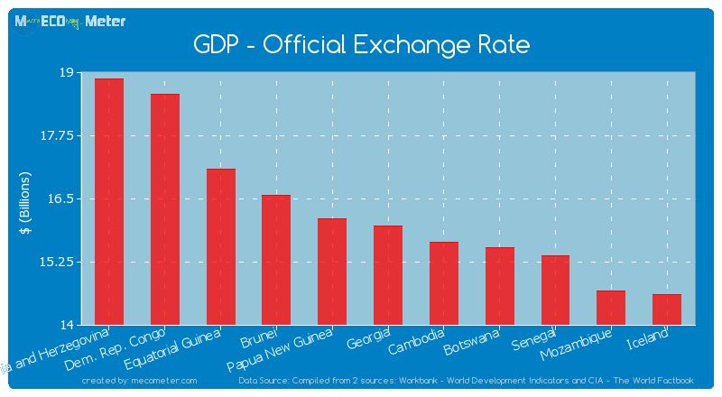 GDP - Official Exchange Rate of Georgia