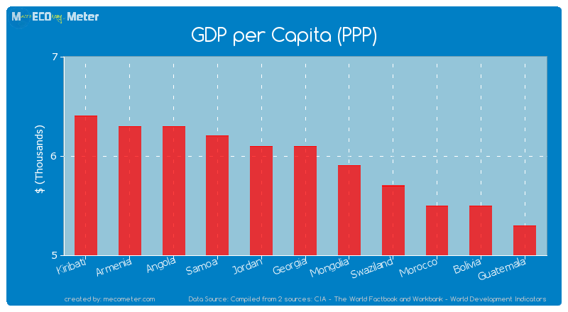 GDP per Capita (PPP) of Georgia