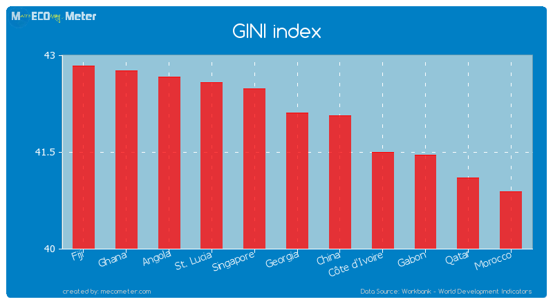 GINI index of Georgia